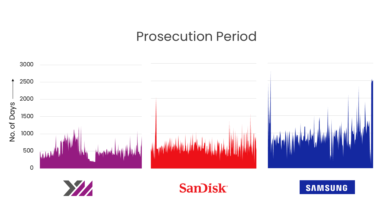 Prosecution Period