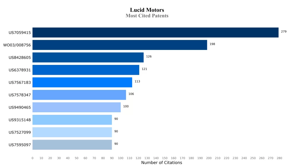 Most Cited Patents