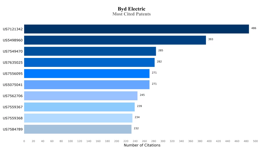 BYD Most Cited Patents