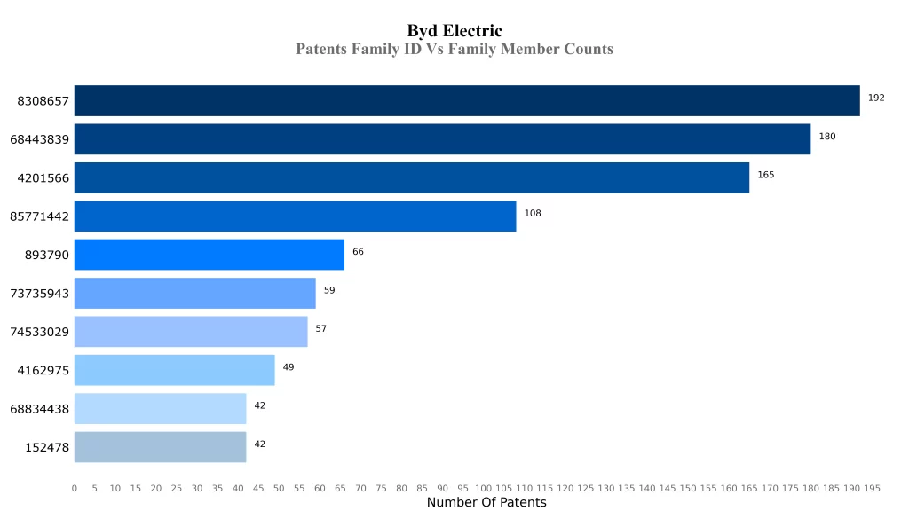 Patents Family ID Vs Family Member Counts