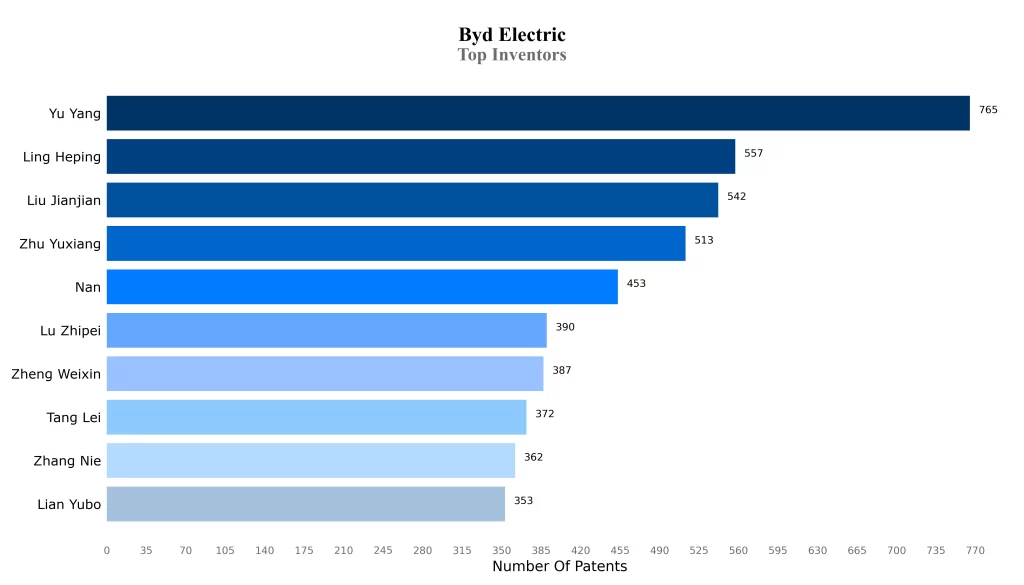 Top Inventors