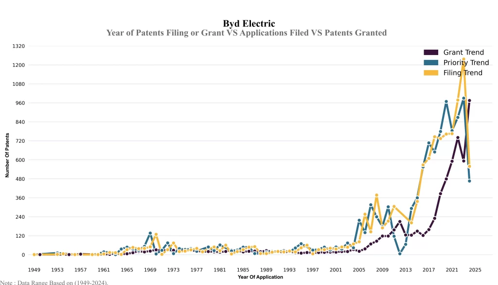 BYD Year of Patents Filing or Grant VS Applications Filed VS Patents Granted