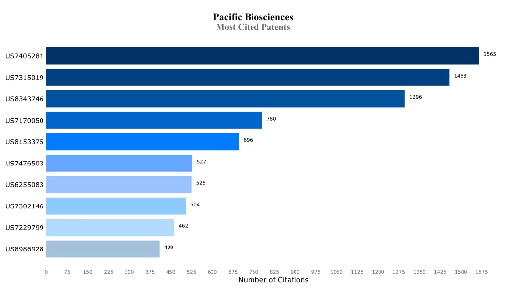 Most Cited Patents