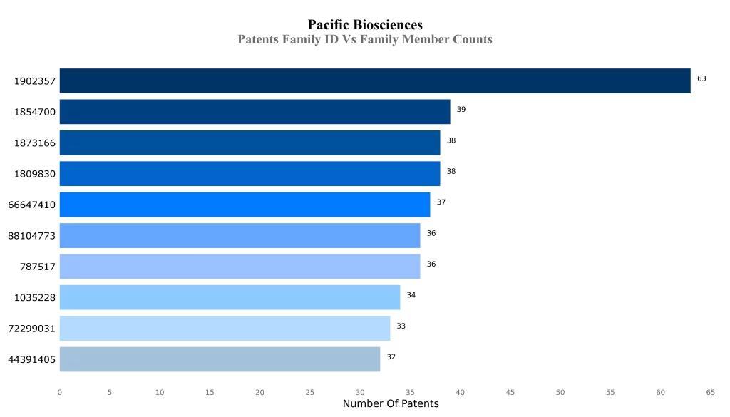 atents Family ID Vs Family Member Counts