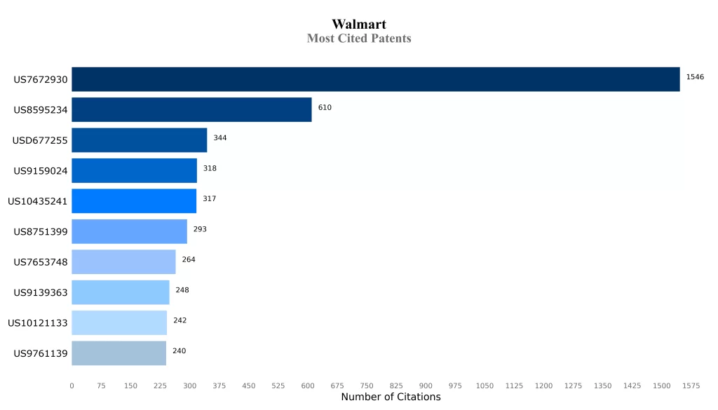 Most Cited Patents