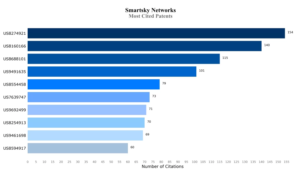 Most Cited Patents