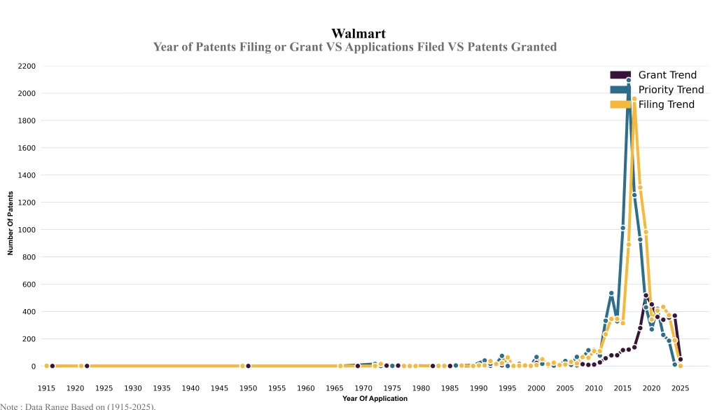 ear of Patents Filing or Grant VS Applications Filed VS Patents Granted