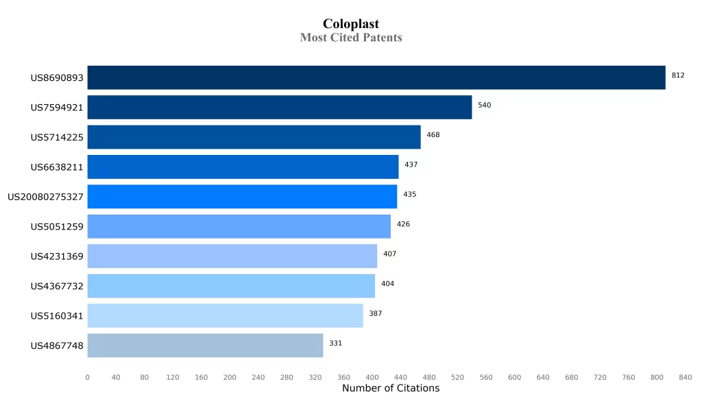 Most Cited Patents