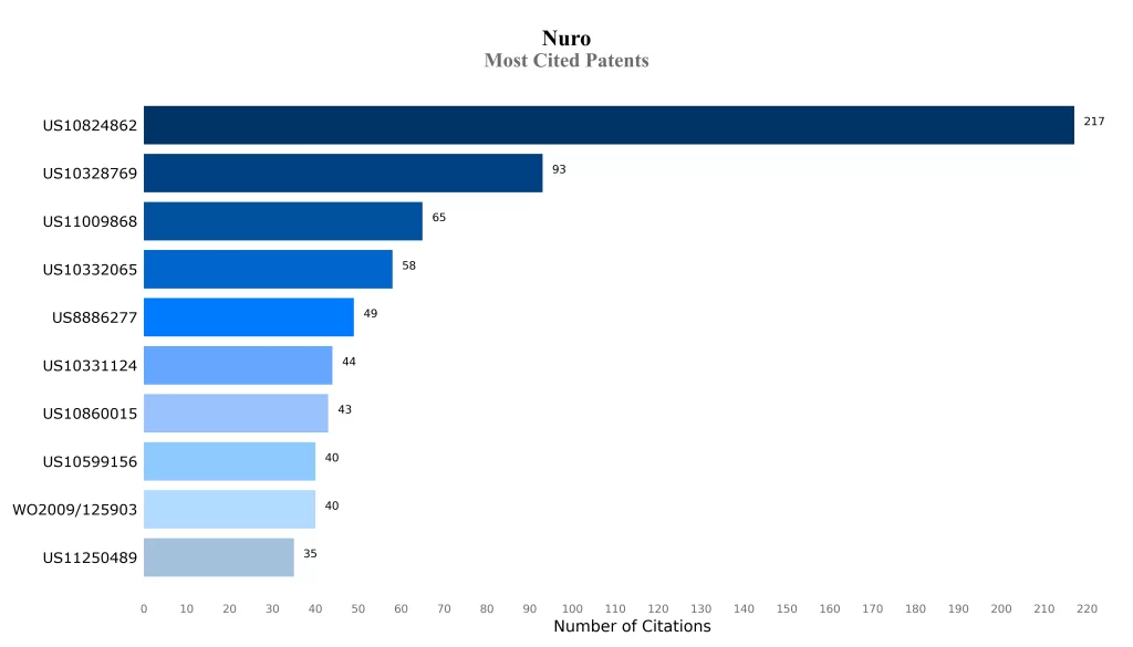 Most Cited Patents