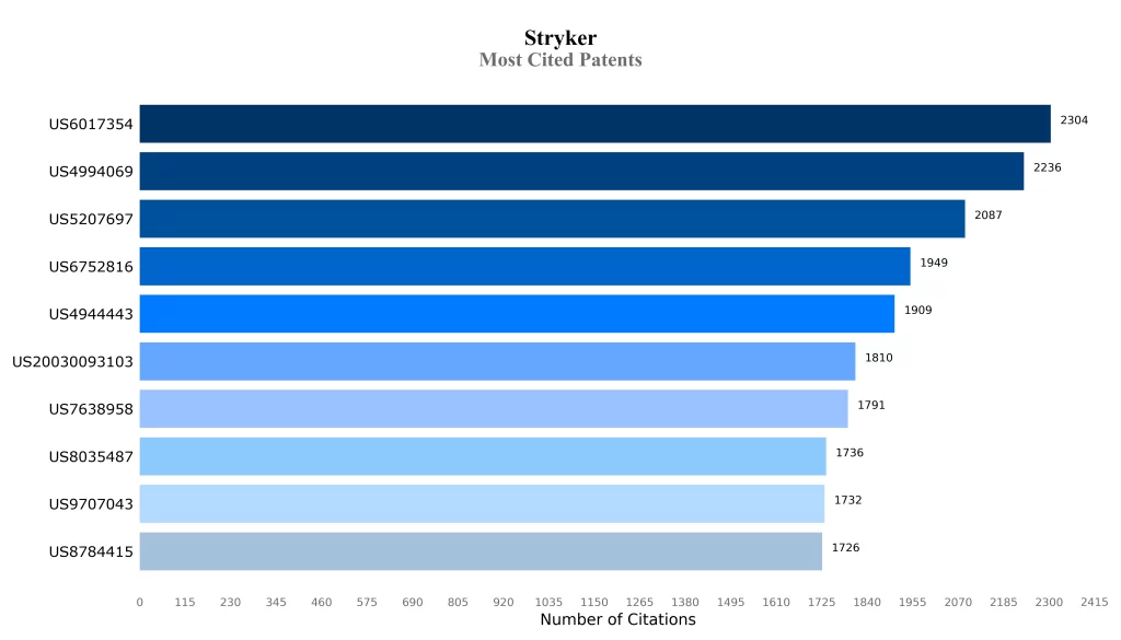 Most Cited Patents
