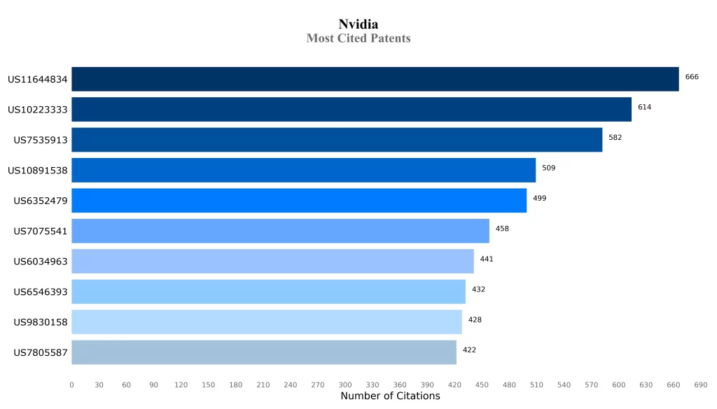 Most Cited Patents