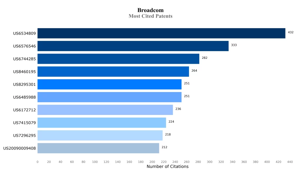 Most Cited Patents