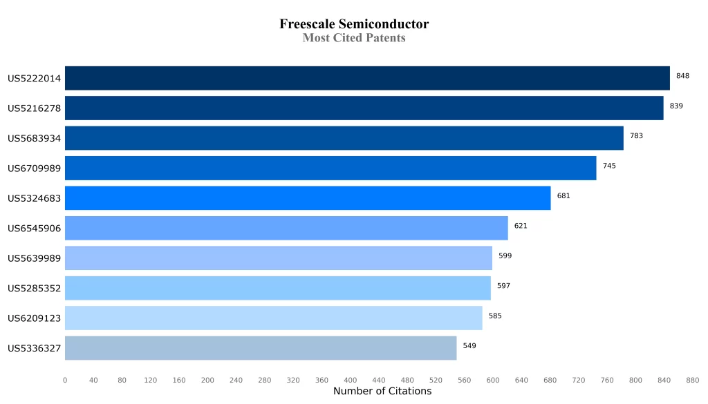 Most Cited Patents