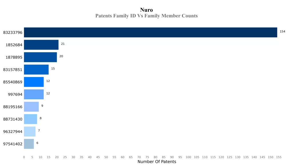 Patents Family