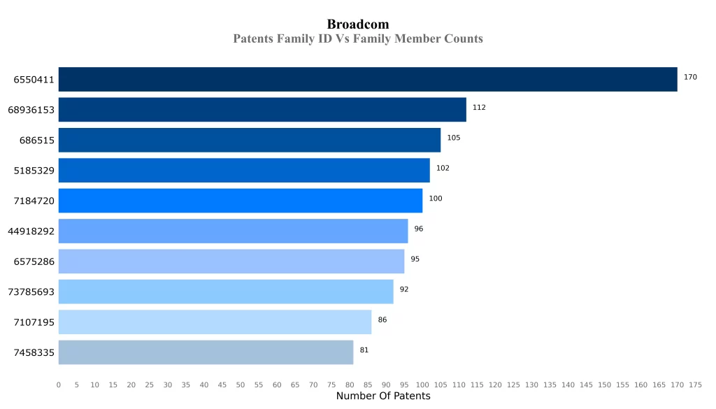 Patents Family I