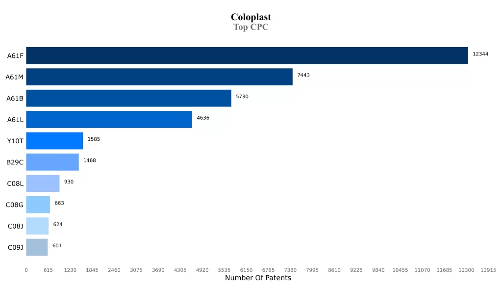 Top CPC
