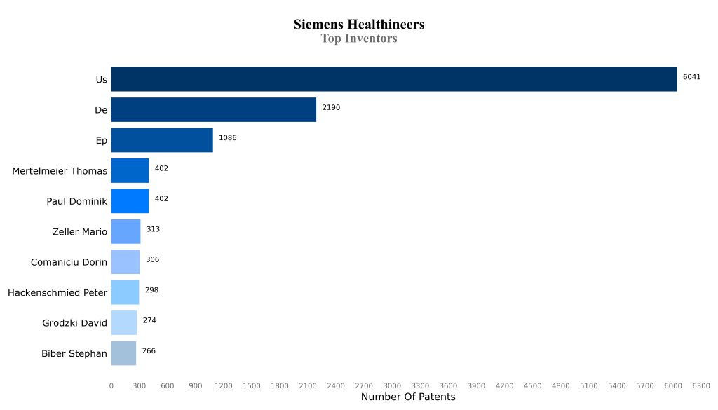 Top Inventors
