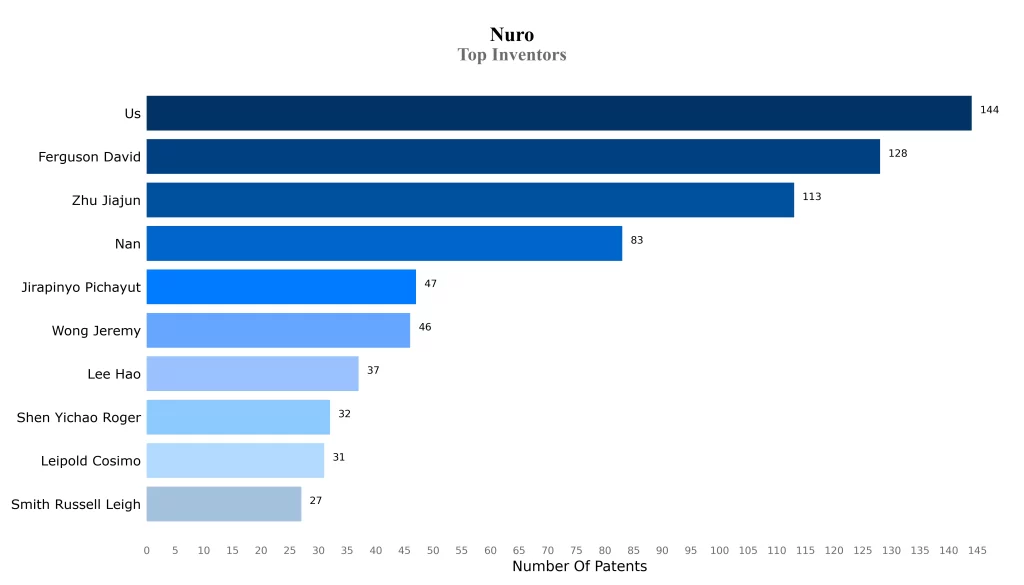 Top Inventors