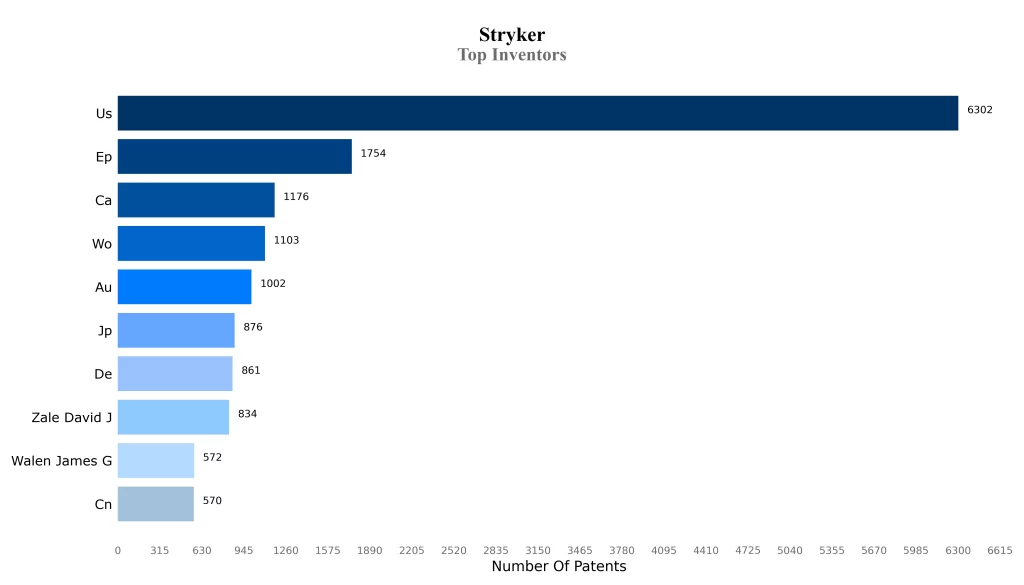 Top Inventors