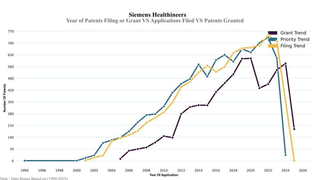 Year of Patents Filing
