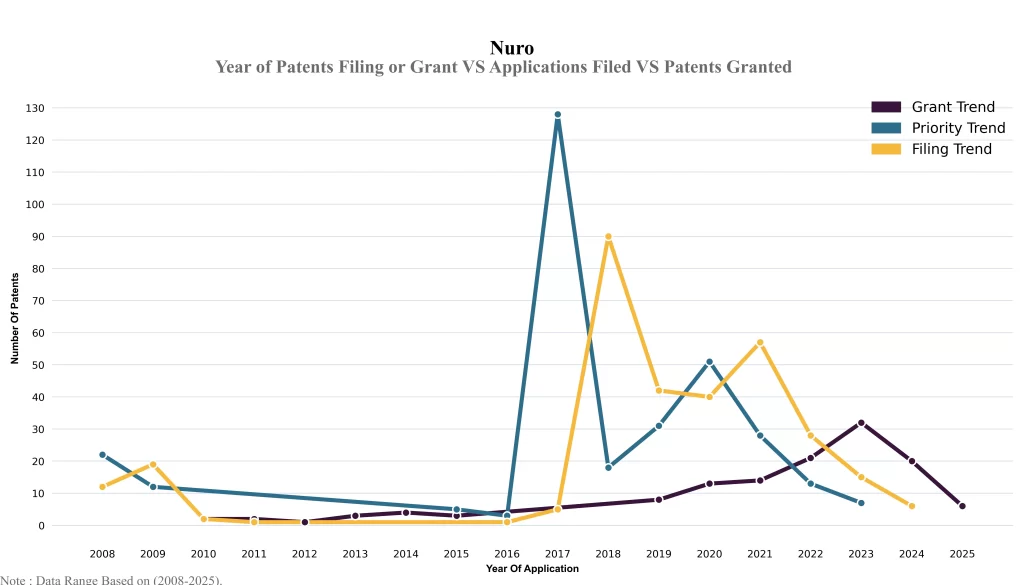 Year of Patents Filing