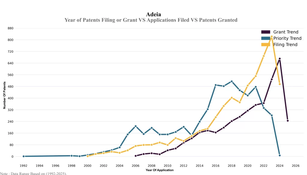 Year of Patents Filing