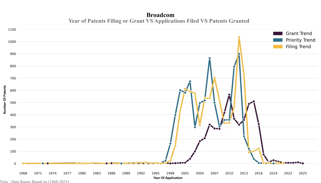 Year of Patents Filing 