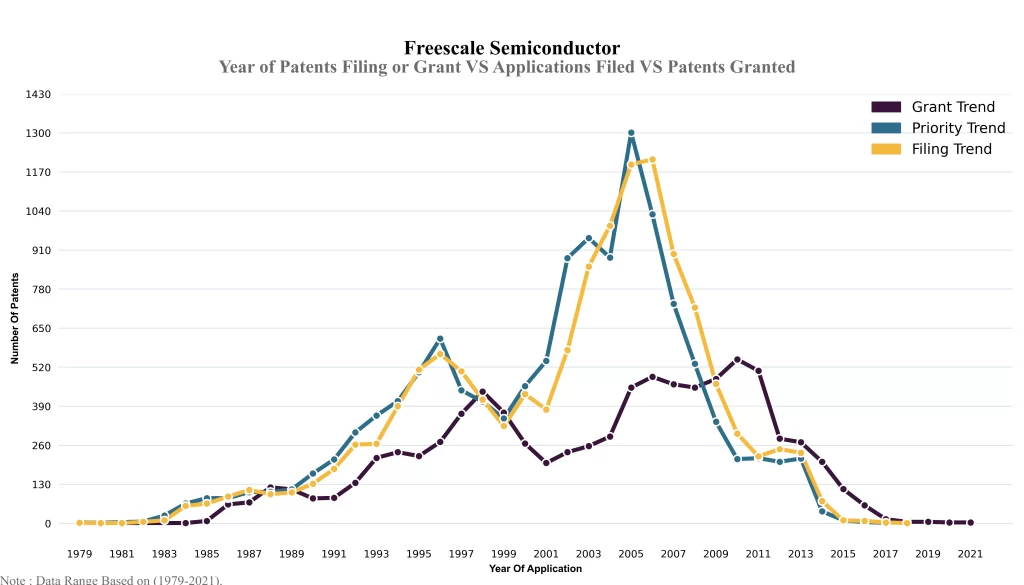 Year of Patents Filing