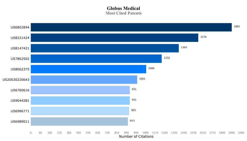 Most Cited Patents