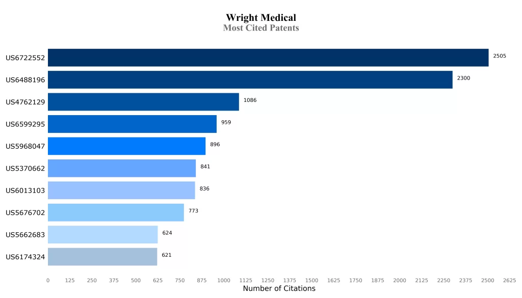 Most Cited Patents