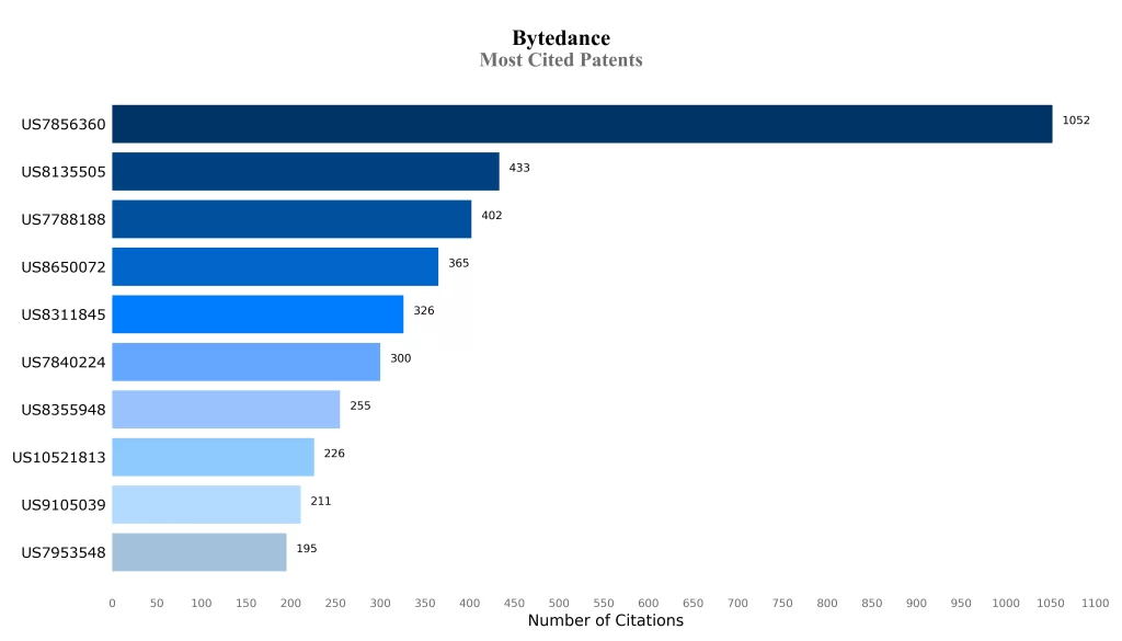 Most Cited Patents