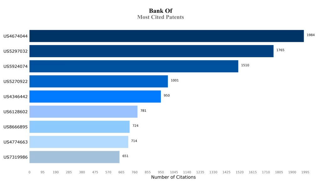 Most Cited Patents