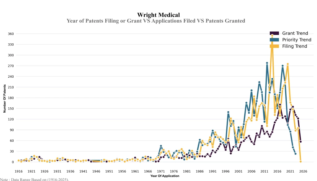 Year of Patents Filing 
