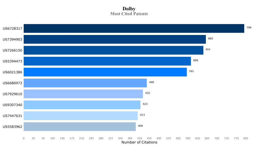 Most Cited Patents