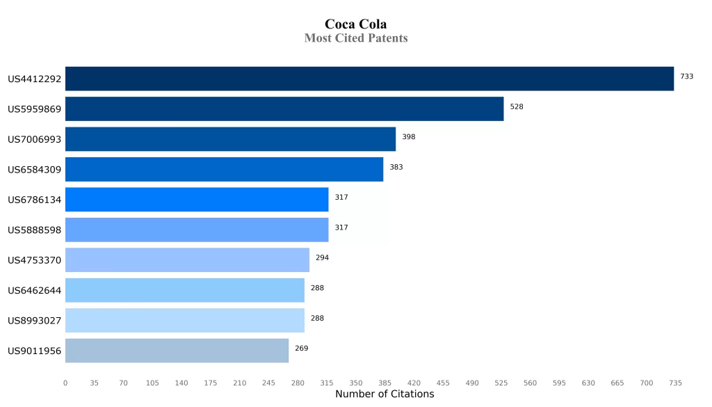 Most Cited Patents