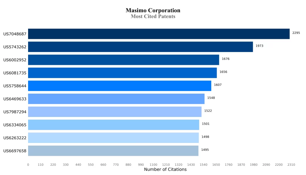 Most Cited Patents