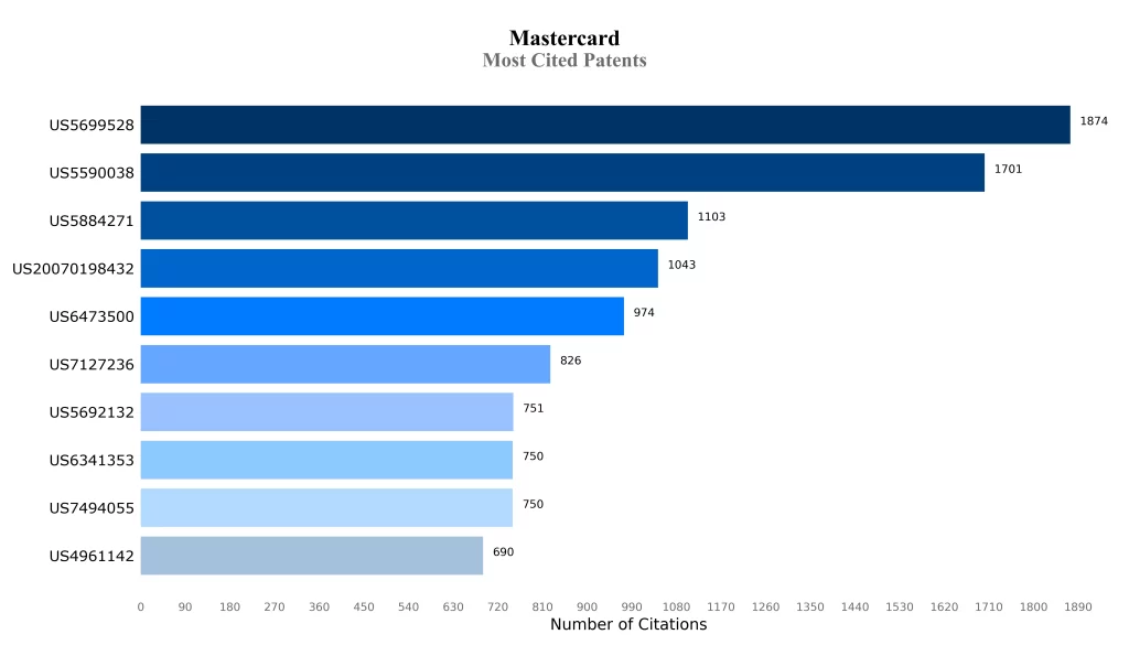 Most Cited Patents