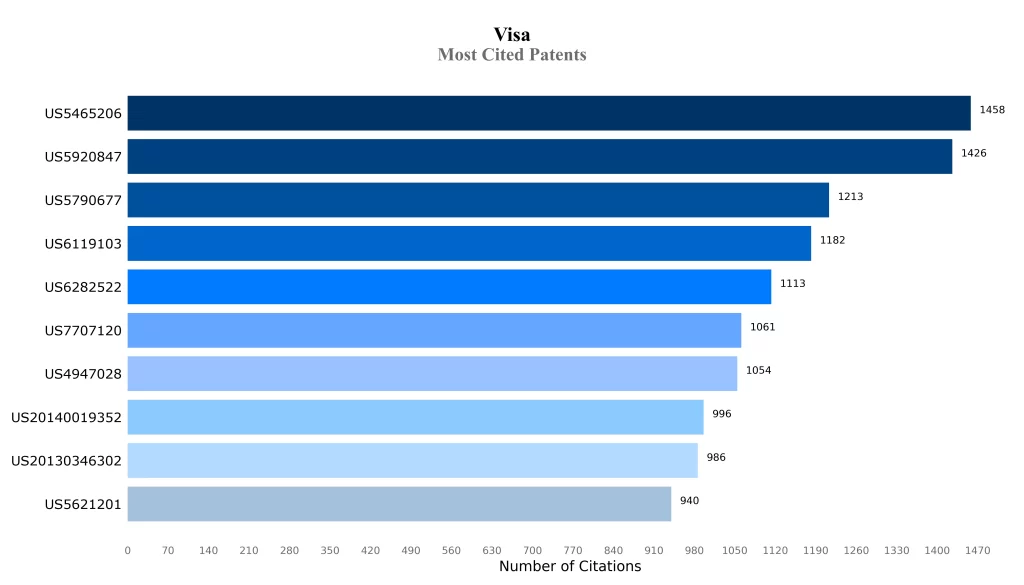 Most Cited Patents