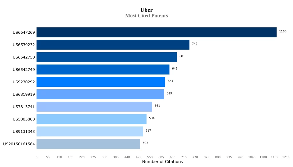 Most Cited Patents