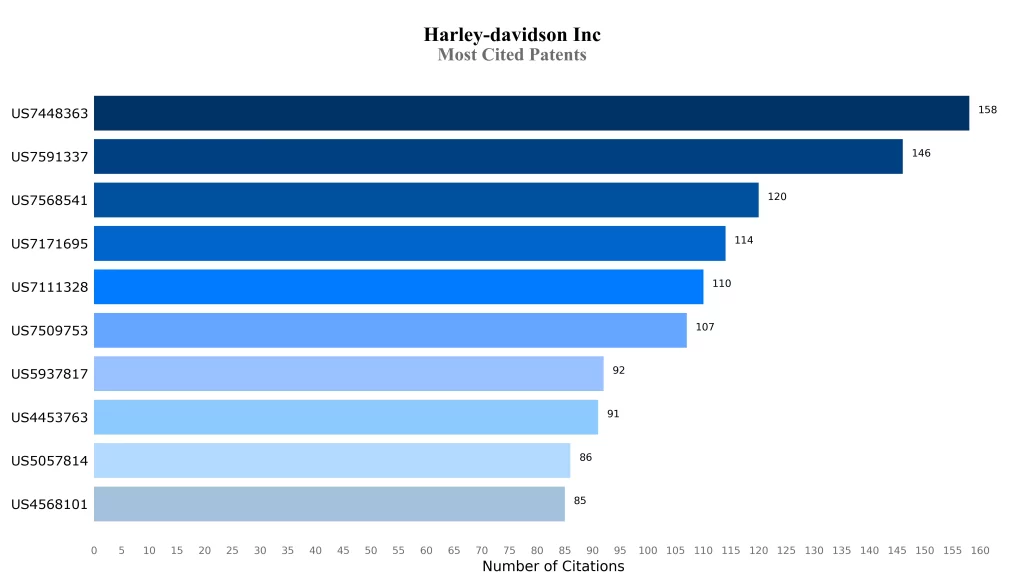 Most Cited Patents