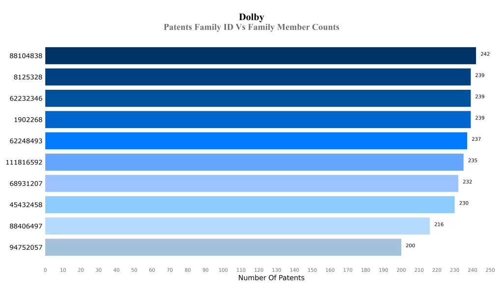 Patents Family ID 