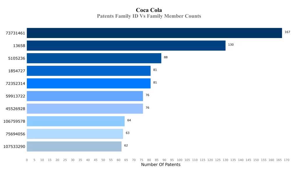 Patents Family ID Vs Family Member Counts