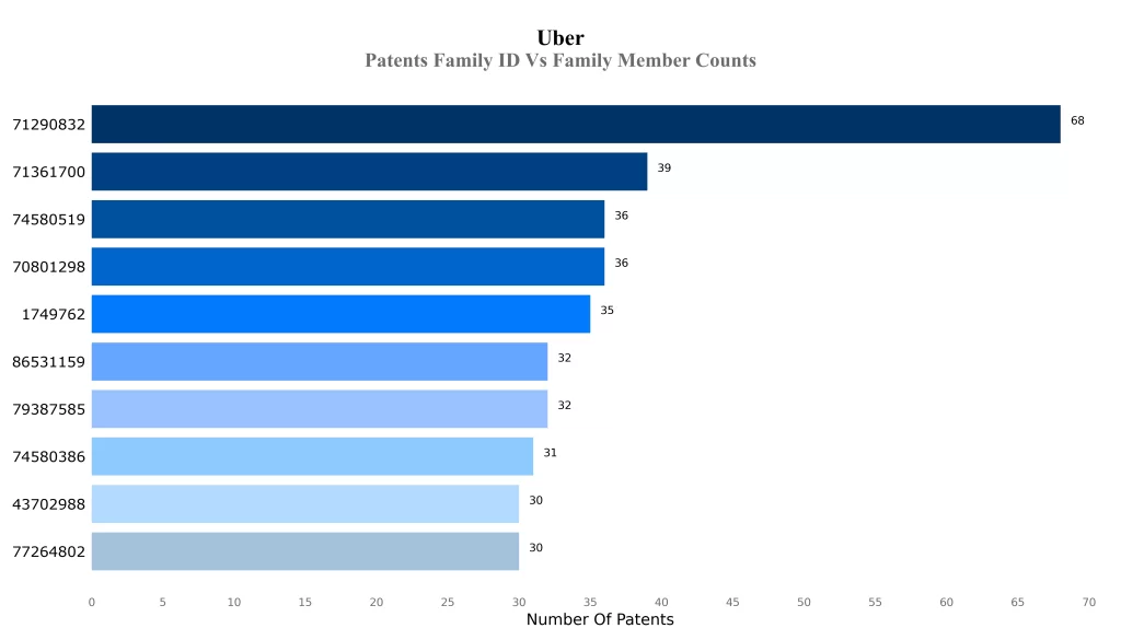 Patents Family 