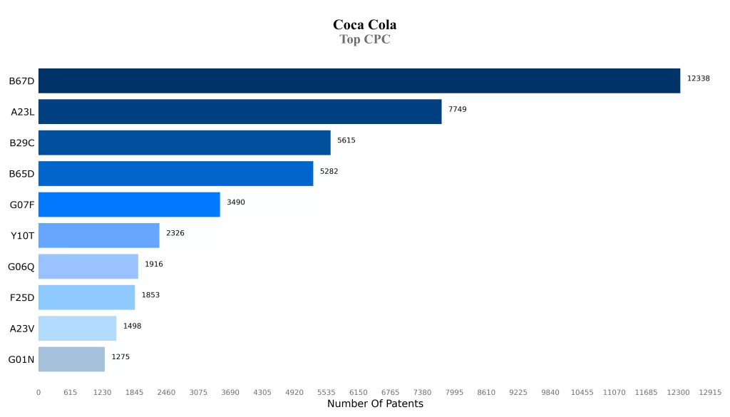 Top CPC