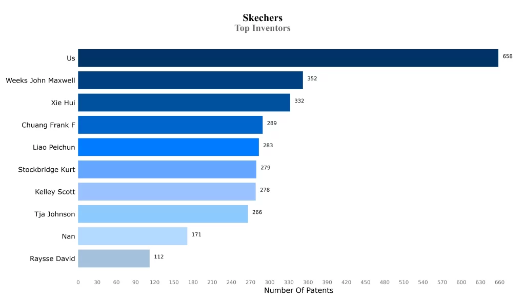 Top Inventors