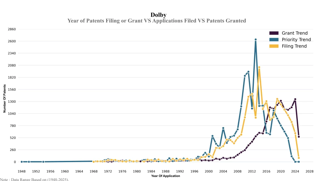 Year of Patents Filing