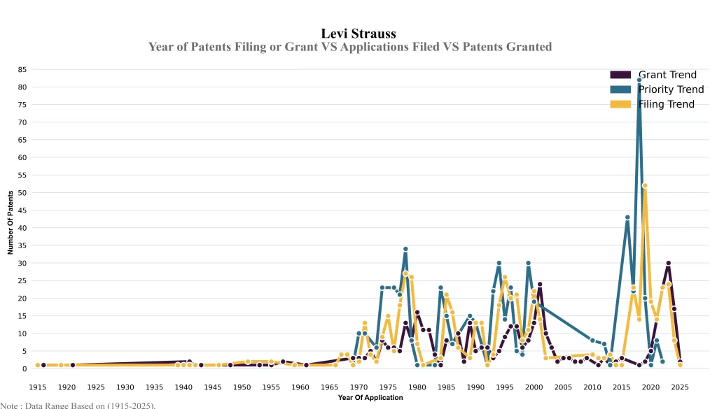 Year of Patents Filing