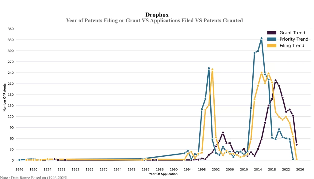 Year of Patents Filing or Grant VS Applications Filed VS Patents Granted