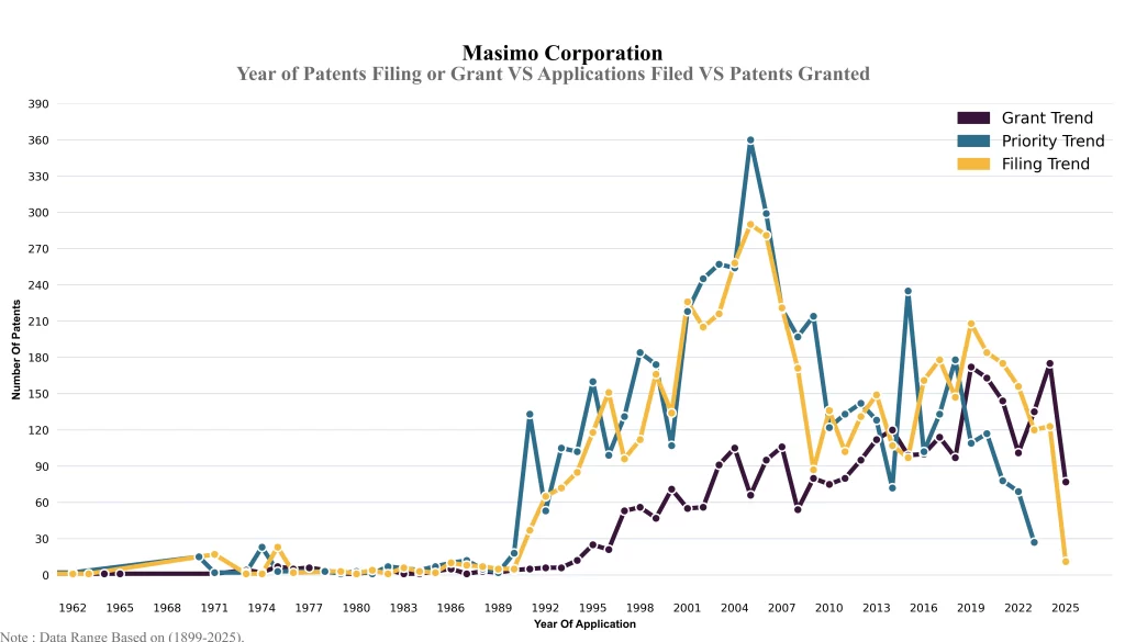 Year of Patents Filing or Grant VS Applications Filed VS Patents Granted