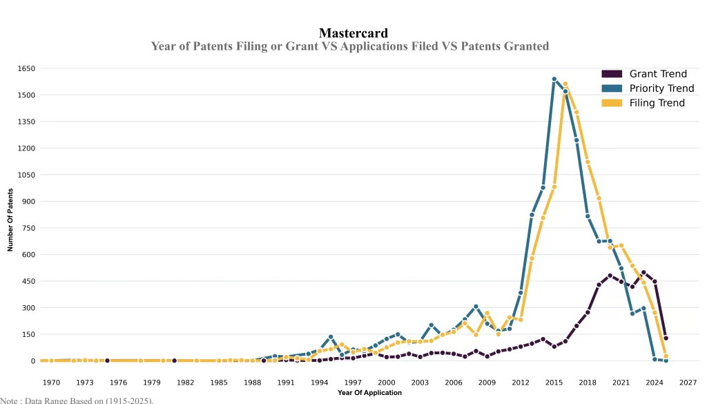 Year of Patents Filing 